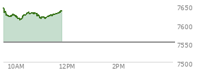 At 10:56 AM EST, the S and P 500 last traded at 7616.14,  up 64.33 points or 0.85%, which is 15.3 points below the open, 4.33 points above the low of the day, and 30.46 points below the high of the day
