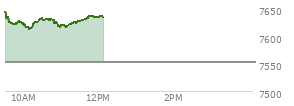 At 11:25 AM EST, the S and P 500 last traded at 7627.27,  up 75.46 points or 1.00%, which is 4.17 points below the open, 15.46 points above the low of the day, and 19.33 points below the high of the day