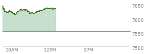At 11:26 AM EST, the S and P 500 last traded at 7627.15,  up 75.34 points or 1.00%, which is 4.29 points below the open, 15.34 points above the low of the day, and 19.45 points below the high of the day