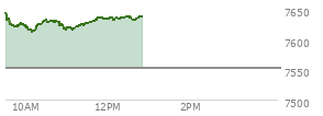 At 11:58 AM EST, the S and P 500 last traded at 7633,  up 81.19 points or 1.08%, which is 1.56 points above the open, 21.19 points above the low of the day, and 13.6 points below the high of the day