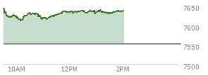 At 01:26 PM EST, the S and P 500 last traded at 7631.14,  up 79.33 points or 1.05%, which is 0.3 points below the open, 19.33 points above the low of the day, and 15.46 points below the high of the day
