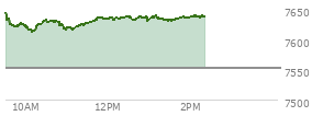 At 01:38 PM EST, the S and P 500 last traded at 7634.04,  up 82.23 points or 1.09%, which is 2.6 points above the open, 22.23 points above the low of the day, and 12.56 points below the high of the day