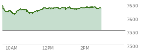 At 02:23 PM EST, the S and P 500 last traded at 7638.32,  up 86.51 points or 1.15%, which is 6.88 points above the open, 26.51 points above the low of the day, and 8.28 points below the high of the day