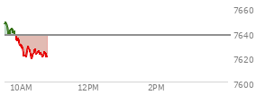 At 09:40 AM EST, the S and P 500 last traded at 7642.71,  up 4.95 points or 0.07%, which is 14.46 points below the open, 4.42 points above the low of the day, and 14.46 points below the high of the day