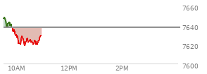 At 09:48 AM EST, the S and P 500 last traded at 7638.79,  up 1.03 points or 0.01%, which is 18.38 points below the open, 0.5 points above the low of the day, and 18.38 points below the high of the day