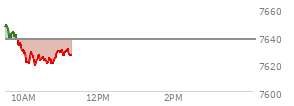 At 10:07 AM EST, the S and P 500 last traded at 7620.69,  down 17.07 points or -0.22%, which is 36.48 points below the open, 0.95 points above the low of the day, and 36.48 points below the high of the day
