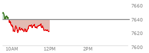 At 10:53 AM EST, the S and P 500 last traded at 7629.43,  down 8.33 points or -0.11%, which is 27.74 points below the open, 10.99 points above the low of the day, and 27.74 points below the high of the day