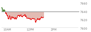 At 11:55 AM EST, the S and P 500 last traded at 7620.54,  down 17.22 points or -0.23%, which is 36.63 points below the open, 2.1 points above the low of the day, and 36.63 points below the high of the day