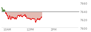 At 12:11 PM EST, the S and P 500 last traded at 7621.03,  down 16.73 points or -0.22%, which is 36.14 points below the open, 3.07 points above the low of the day, and 36.14 points below the high of the day