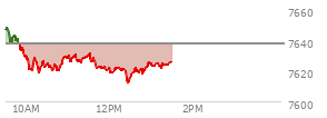 At 12:23 PM EST, the S and P 500 last traded at 7616.13,  down 21.63 points or -0.28%, which is  day's low, 41.04 points below the open, and 41.04 points below the high of the day