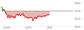 At 12:55 PM EST, the S and P 500 last traded at 7625.21,  down 12.55 points or -0.16%, which is 31.96 points below the open, 14.69 points above the low of the day, and 31.96 points below the high of the day