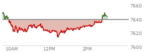 At 01:51 PM EST, the S and P 500 last traded at 7628.59,  down 9.17 points or -0.12%, which is 28.58 points below the open, 18.07 points above the low of the day, and 28.58 points below the high of the day