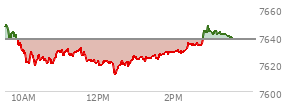 At 02:30 PM EST, the S and P 500 last traded at 7633.76,  down 4 points or -0.05%, which is 23.41 points below the open, 23.24 points above the low of the day, and 23.41 points below the high of the day