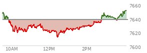 At 03:03 PM EST, the S and P 500 last traded at 7641.8,  up 4.04 points or 0.05%, which is 15.37 points below the open, 31.28 points above the low of the day, and 15.37 points below the high of the day