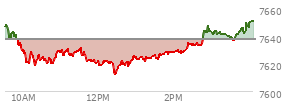 At 04:04 PM EST, the S and P 500 last traded at 7650.5,  up 12.74 points or 0.17%, which is 6.67 points below the open, 39.98 points above the low of the day, and 6.67 points below the high of the day
