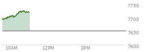 At 10:06 AM EST, the S and P 500 last traded at 7702.15,  up 51.65 points or 0.68%, which is 9.32 points above the open, 10.96 points above the low of the day, and 6.45 points below the high of the day