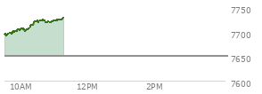 At 10:24 AM EST, the S and P 500 last traded at 7721.42,  up 70.92 points or 0.93%, which is 28.59 points above the open, 30.23 points above the low of the day, and 0.22 points below the high of the day