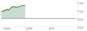 At 10:41 AM EST, the S and P 500 last traded at 7722.4,  up 71.9 points or 0.94%, which is 29.57 points above the open, 31.21 points above the low of the day, and 3.23 points below the high of the day