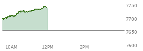 At 11:02 AM EST, the S and P 500 last traded at 7722.17,  up 71.67 points or 0.94%, which is 29.34 points above the open, 30.98 points above the low of the day, and 3.46 points below the high of the day