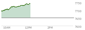 At 11:12 AM EST, the S and P 500 last traded at 7725.57,  up 75.07 points or 0.98%, which is 32.74 points above the open, 34.38 points above the low of the day, and 0.55 points below the high of the day