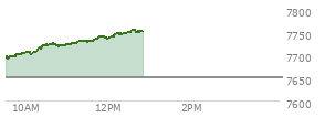 At 11:42 AM EST, the S and P 500 last traded at 7734.32,  up 83.82 points or 1.10%, which is 41.49 points above the open, 43.13 points above the low of the day, and 1.44 points below the high of the day