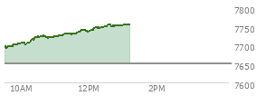 At 12:05 PM EST, the S and P 500 last traded at 7741.06,  up 90.56 points or 1.18%, which is 48.23 points above the open, 49.87 points above the low of the day, and 1.99 points below the high of the day