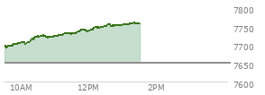 At 12:27 PM EST, the S and P 500 last traded at 7748.78,  up 98.28 points or 1.29%, which is 55.95 points above the open, 57.59 points above the low of the day, and 0.07 points below the high of the day