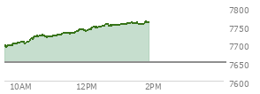 At 12:52 PM EST, the S and P 500 last traded at 7750.78,  up 100.28 points or 1.31%, which is 57.95 points above the open, 59.59 points above the low of the day, and 5.78 points below the high of the day