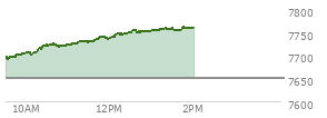 At 01:10 PM EST, the S and P 500 last traded at 7754.87,  up 104.37 points or 1.36%, which is 62.04 points above the open, 63.68 points above the low of the day, and 1.69 points below the high of the day