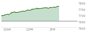 At 01:43 PM EST, the S and P 500 last traded at 7756.58,  up 106.08 points or 1.39%, which is 63.75 points above the open, 65.39 points above the low of the day, and 3.52 points below the high of the day