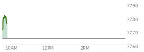 At 03:54 PM EST, the S and P 500 last traded at 7768.17,  up 117.67 points or 1.54%, which is 75.34 points above the open, 76.98 points above the low of the day, and 11.05 points below the high of the day