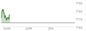 At 04:20 PM EST, the S and P 500 last traded at 7764.7,  up 114.2 points or 1.49%, which is 71.87 points above the open, 73.51 points above the low of the day, and 14.52 points below the high of the day