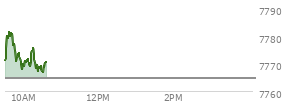 At 09:49 AM EST, the S and P 500 last traded at 7773.28,  up 8.58 points or 0.11%, which is 2.47 points above the open, 3.68 points above the low of the day, and 8.91 points below the high of the day