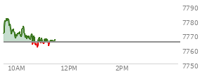 At 10:41 AM EST, the S and P 500 last traded at 7763.27,  down 1.43 points or -0.02%, which is 7.54 points below the open, 0.3 points above the low of the day, and 18.92 points below the high of the day