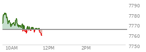 At 10:52 AM EST, the S and P 500 last traded at 7764.61,  down 0.09 points or 0.00%, which is 6.2 points below the open, 4.39 points above the low of the day, and 17.58 points below the high of the day