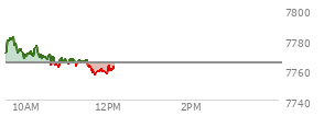 At 11:28 AM EST, the S and P 500 last traded at 7765.68,  up .98 points or 0.01%, which is 5.13 points below the open, 5.46 points above the low of the day, and 16.51 points below the high of the day