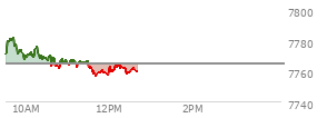 At 11:48 AM EST, the S and P 500 last traded at 7759.46,  down 5.24 points or -0.07%, which is 11.35 points below the open, 3.2 points above the low of the day, and 22.73 points below the high of the day
