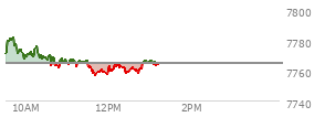 At 12:06 PM EST, the S and P 500 last traded at 7761.38,  down 3.32 points or -0.04%, which is 9.43 points below the open, 5.12 points above the low of the day, and 20.81 points below the high of the day