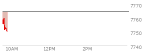 At 12:47 PM EST, the S and P 500 last traded at 7761.65,  down 3.05 points or -0.04%, which is 9.16 points below the open, 5.39 points above the low of the day, and 20.54 points below the high of the day