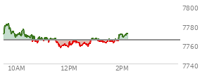 At 01:21 PM EST, the S and P 500 last traded at 7762.2,  down 2.5 points or -0.03%, which is 8.61 points below the open, 5.94 points above the low of the day, and 19.99 points below the high of the day