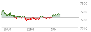 At 01:40 PM EST, the S and P 500 last traded at 7761.86,  down 2.84 points or -0.04%, which is 8.95 points below the open, 5.6 points above the low of the day, and 20.33 points below the high of the day