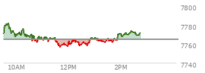 At 02:00 PM EST, the S and P 500 last traded at 7770.1,  up 5.4 points or 0.07%, which is 0.71 points below the open, 13.84 points above the low of the day, and 12.09 points below the high of the day