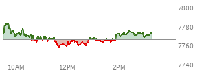 At 02:33 PM EST, the S and P 500 last traded at 7771.54,  up 6.84 points or 0.09%, which is 0.73 points above the open, 15.28 points above the low of the day, and 10.65 points below the high of the day