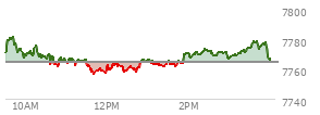 At 03:19 PM EST, the S and P 500 last traded at 7772.85,  up 8.15 points or 0.11%, which is 2.04 points above the open, 16.59 points above the low of the day, and 9.34 points below the high of the day