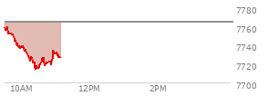 At 10:16 AM EST, the S and P 500 last traded at 7727.03,  down 37.61 points or -0.48%, which is 34.91 points below the open, 4.56 points above the low of the day, and 34.91 points below the high of the day