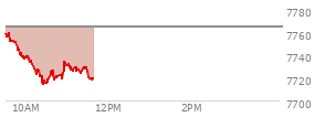 At 10:43 AM EST, the S and P 500 last traded at 7720.92,  down 43.72 points or -0.56%, which is 41.02 points below the open, 7.62 points above the low of the day, and 41.02 points below the high of the day