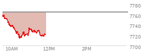 At 11:05 AM EST, the S and P 500 last traded at 7727.68,  down 36.96 points or -0.48%, which is 34.26 points below the open, 14.38 points above the low of the day, and 34.26 points below the high of the day