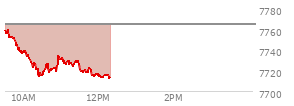 At 11:27 AM EST, the S and P 500 last traded at 7726.73,  down 37.91 points or -0.49%, which is 35.21 points below the open, 13.43 points above the low of the day, and 35.21 points below the high of the day