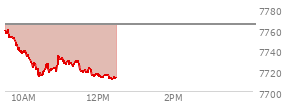 At 11:42 AM EST, the S and P 500 last traded at 7718.33,  down 46.31 points or -0.60%, which is 43.61 points below the open, 5.03 points above the low of the day, and 43.61 points below the high of the day