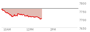 At 12:12 PM EST, the S and P 500 last traded at 7716.24,  down 48.4 points or -0.62%, which is 45.7 points below the open, 3.31 points above the low of the day, and 45.7 points below the high of the day